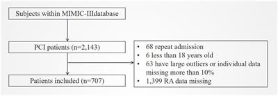 The Ratio of Red Blood Cell Distribution Width to Albumin Is Correlated With All-Cause Mortality of Patients After Percutaneous Coronary Intervention – A Retrospective Cohort Study